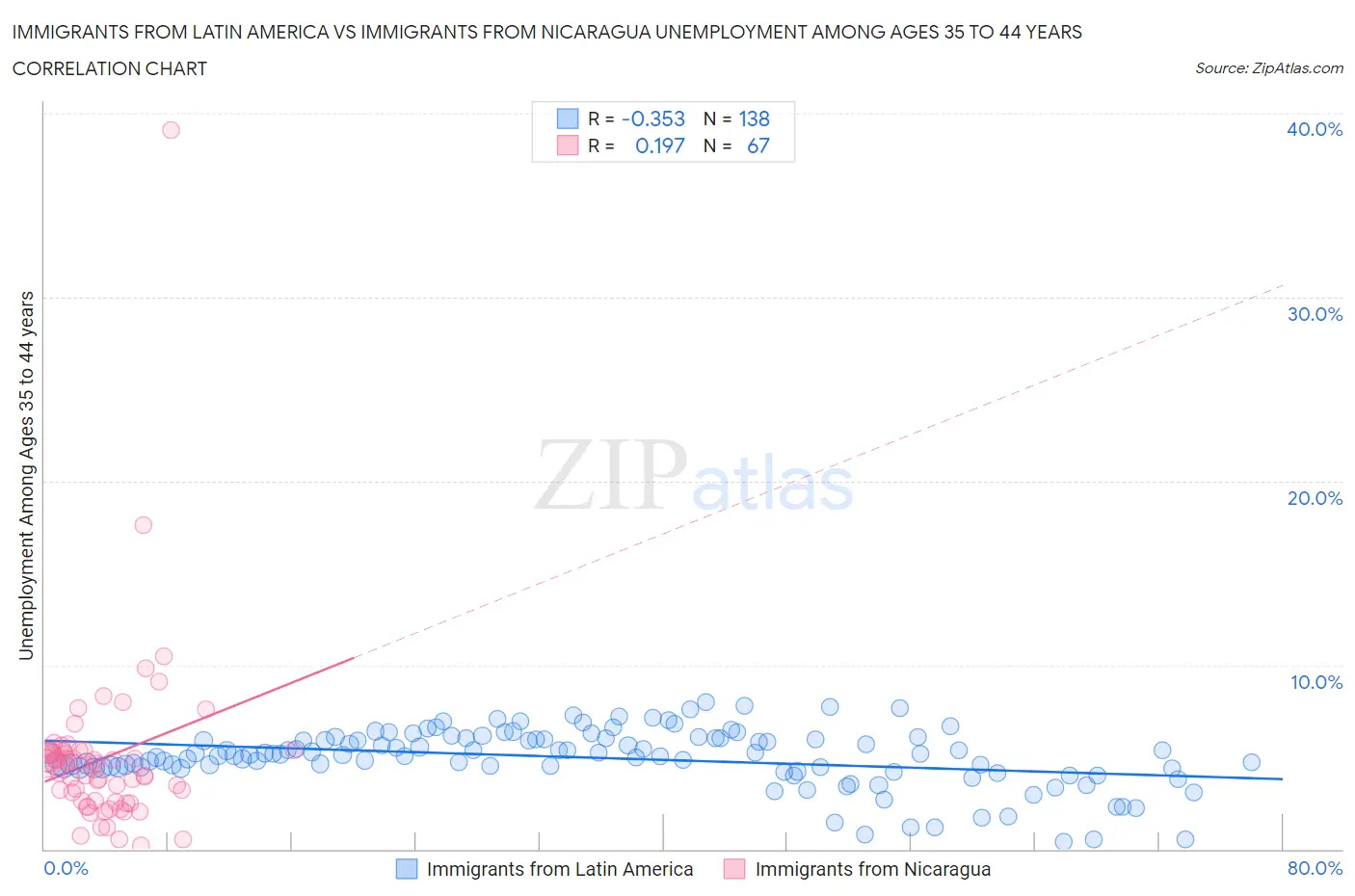 Immigrants from Latin America vs Immigrants from Nicaragua Unemployment Among Ages 35 to 44 years