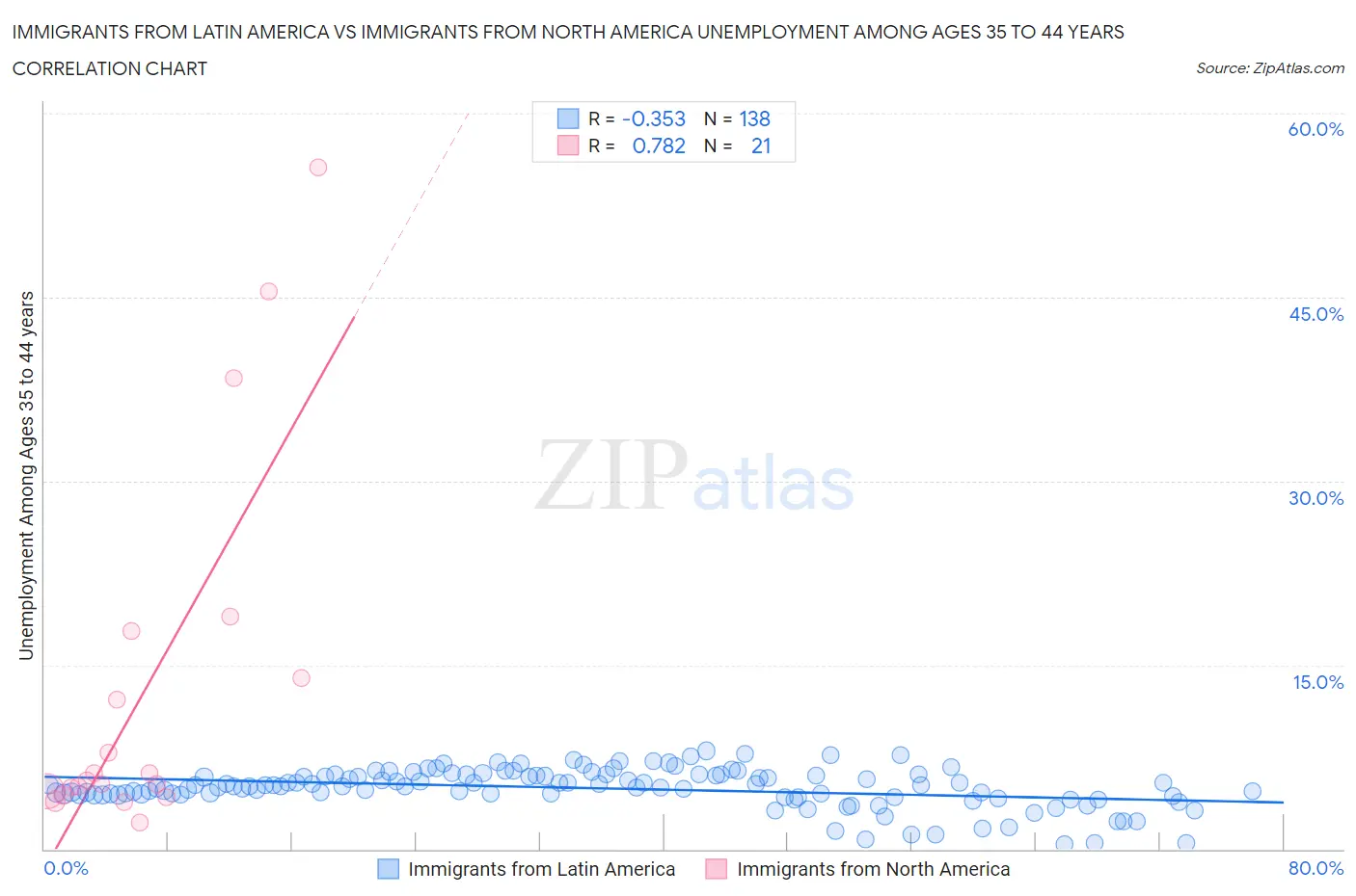 Immigrants from Latin America vs Immigrants from North America Unemployment Among Ages 35 to 44 years