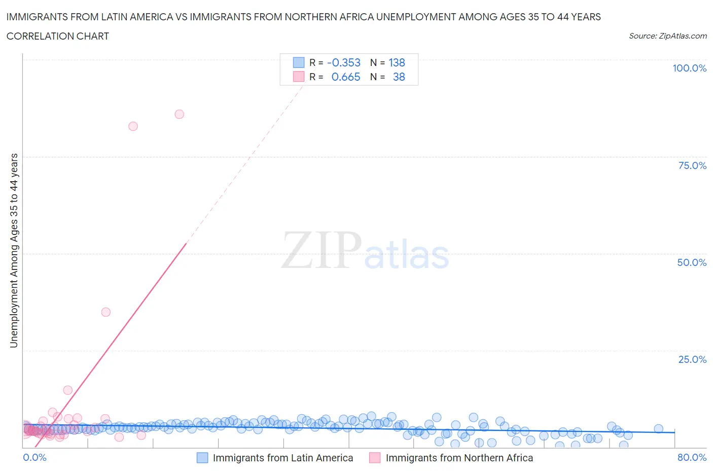 Immigrants from Latin America vs Immigrants from Northern Africa Unemployment Among Ages 35 to 44 years