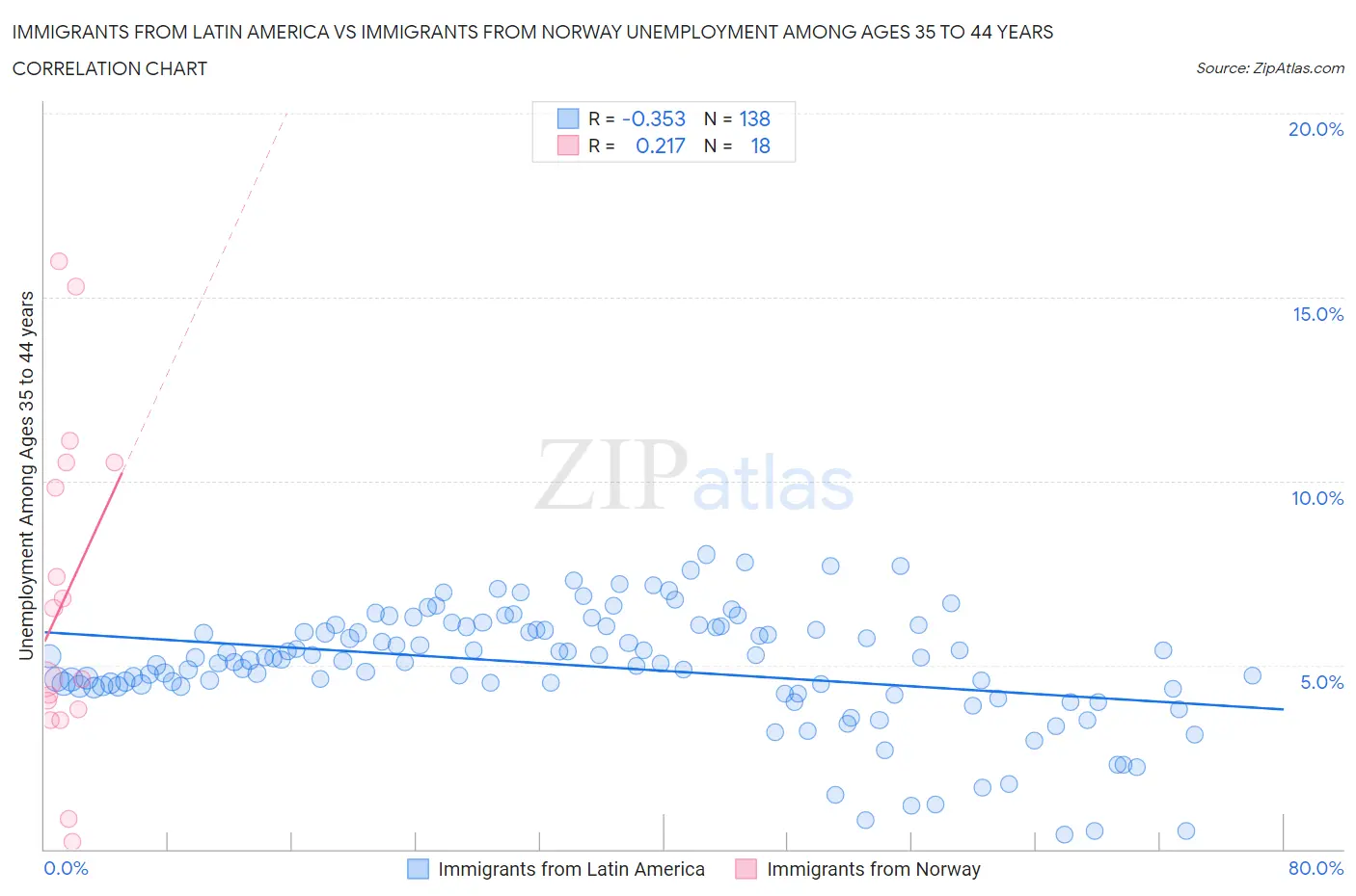 Immigrants from Latin America vs Immigrants from Norway Unemployment Among Ages 35 to 44 years