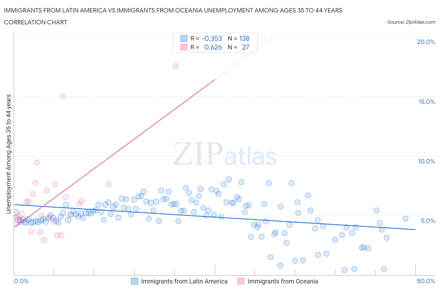 Immigrants from Latin America vs Immigrants from Oceania Unemployment Among Ages 35 to 44 years