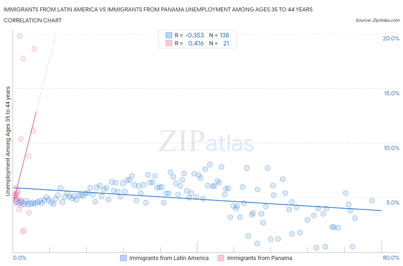 Immigrants from Latin America vs Immigrants from Panama Unemployment Among Ages 35 to 44 years