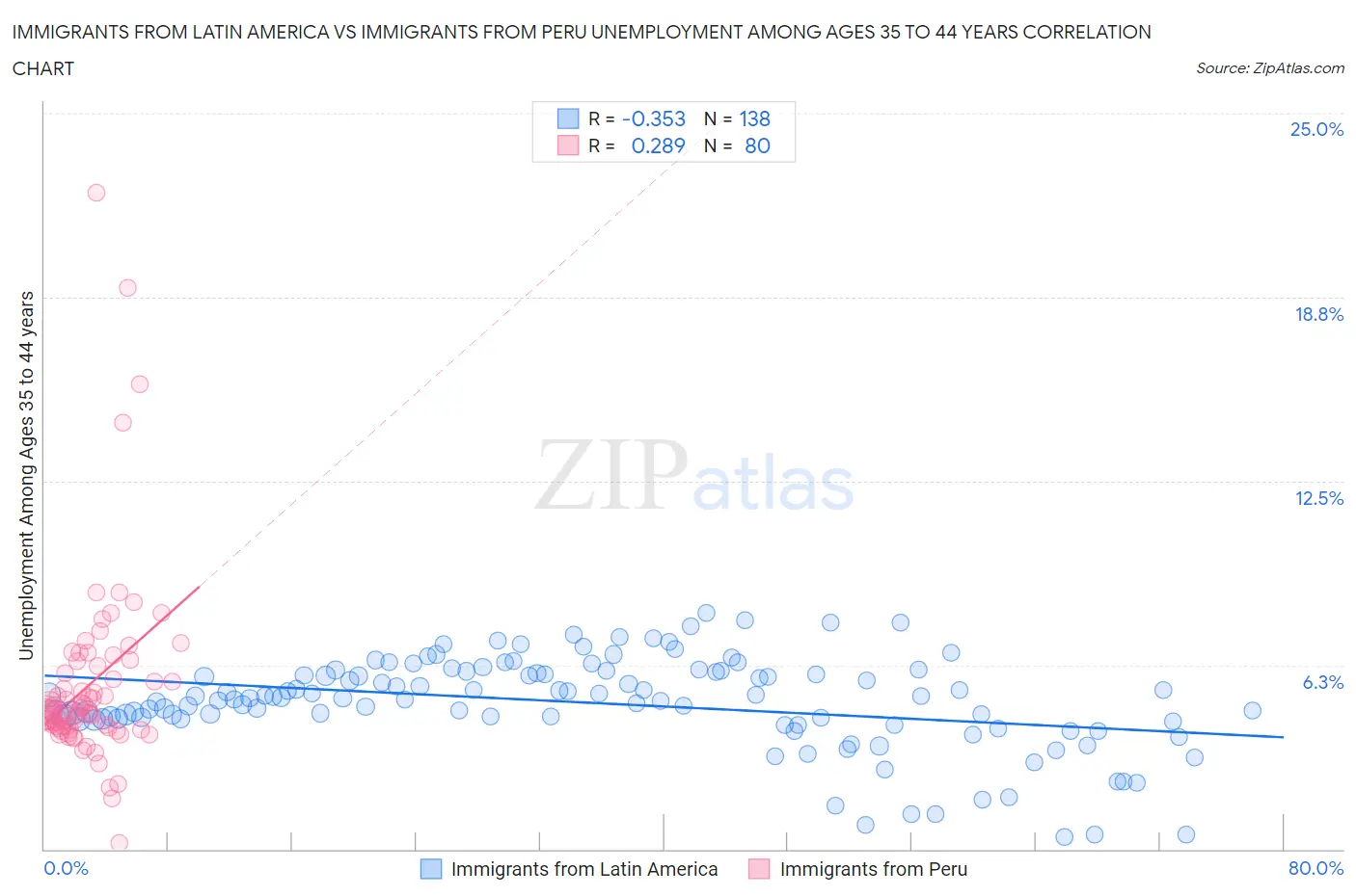 Immigrants from Latin America vs Immigrants from Peru Unemployment Among Ages 35 to 44 years