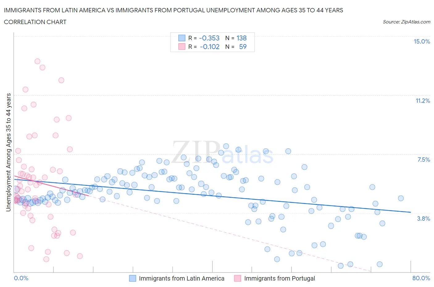 Immigrants from Latin America vs Immigrants from Portugal Unemployment Among Ages 35 to 44 years