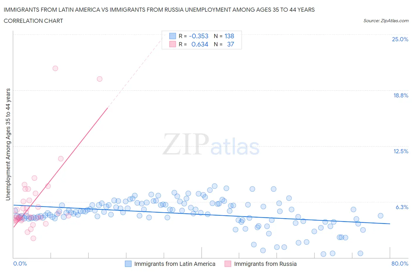 Immigrants from Latin America vs Immigrants from Russia Unemployment Among Ages 35 to 44 years