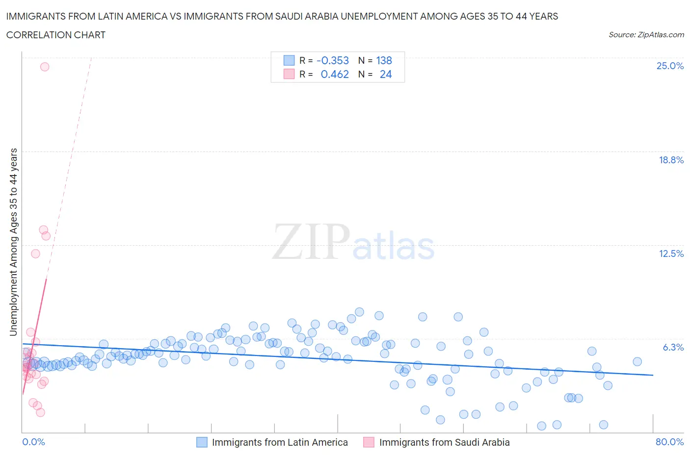 Immigrants from Latin America vs Immigrants from Saudi Arabia Unemployment Among Ages 35 to 44 years