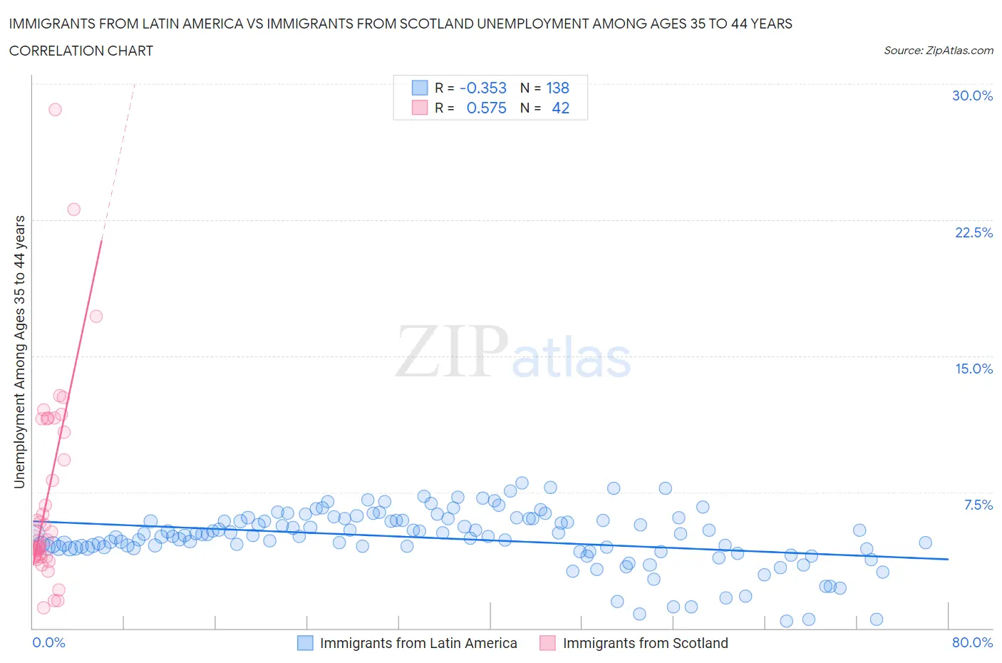 Immigrants from Latin America vs Immigrants from Scotland Unemployment Among Ages 35 to 44 years