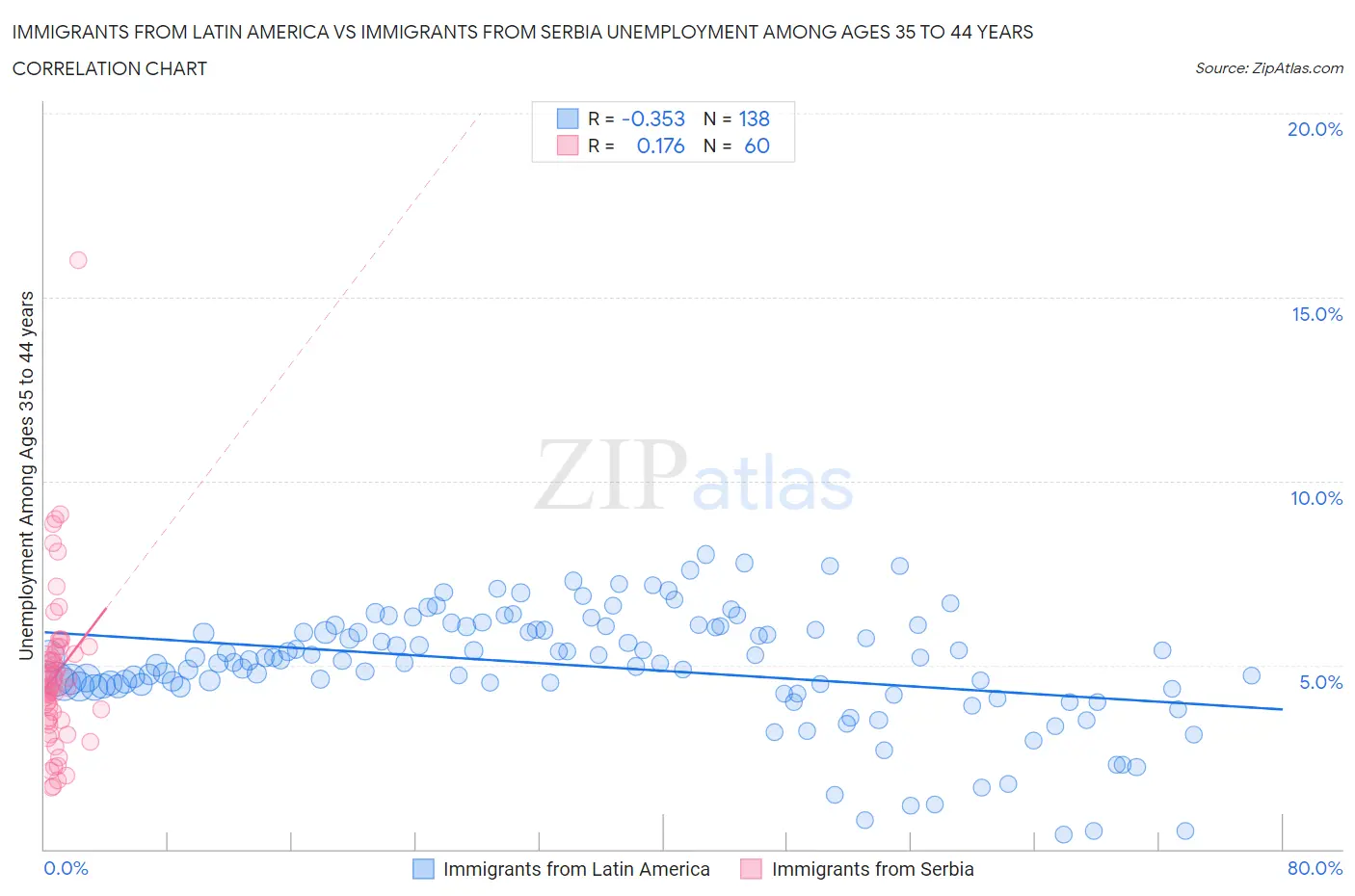 Immigrants from Latin America vs Immigrants from Serbia Unemployment Among Ages 35 to 44 years