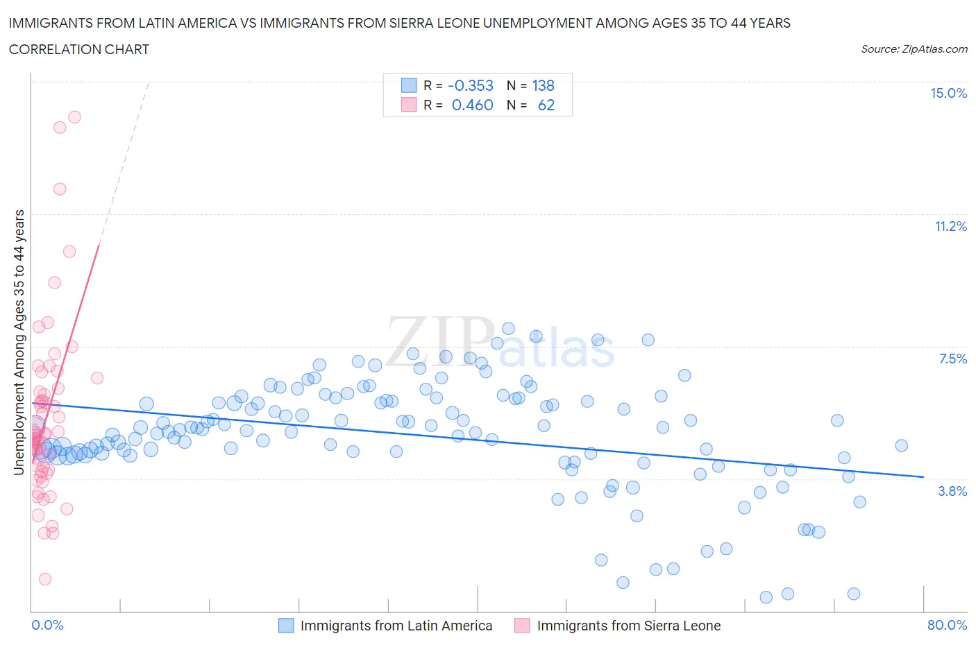 Immigrants from Latin America vs Immigrants from Sierra Leone Unemployment Among Ages 35 to 44 years