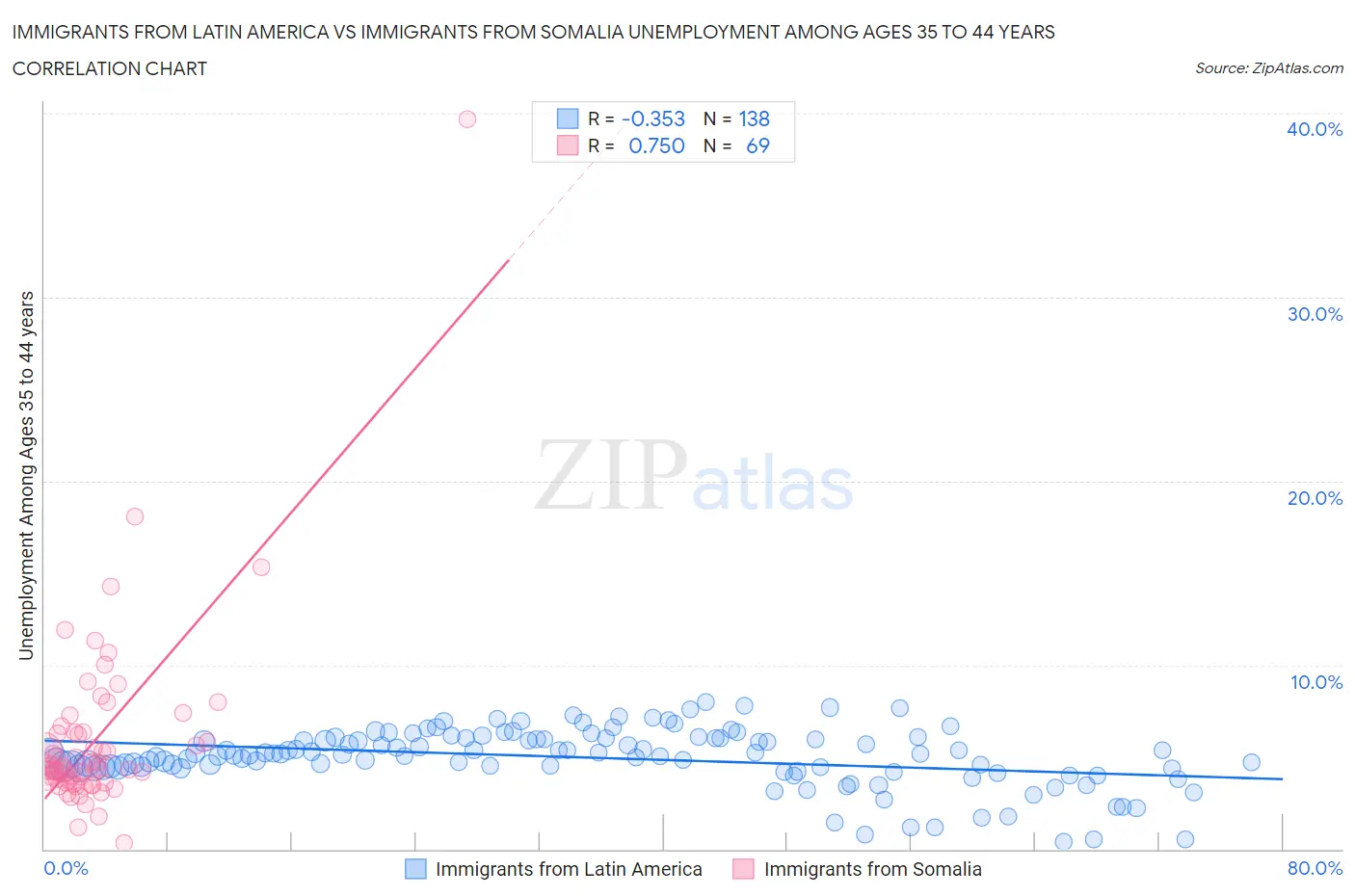Immigrants from Latin America vs Immigrants from Somalia Unemployment Among Ages 35 to 44 years