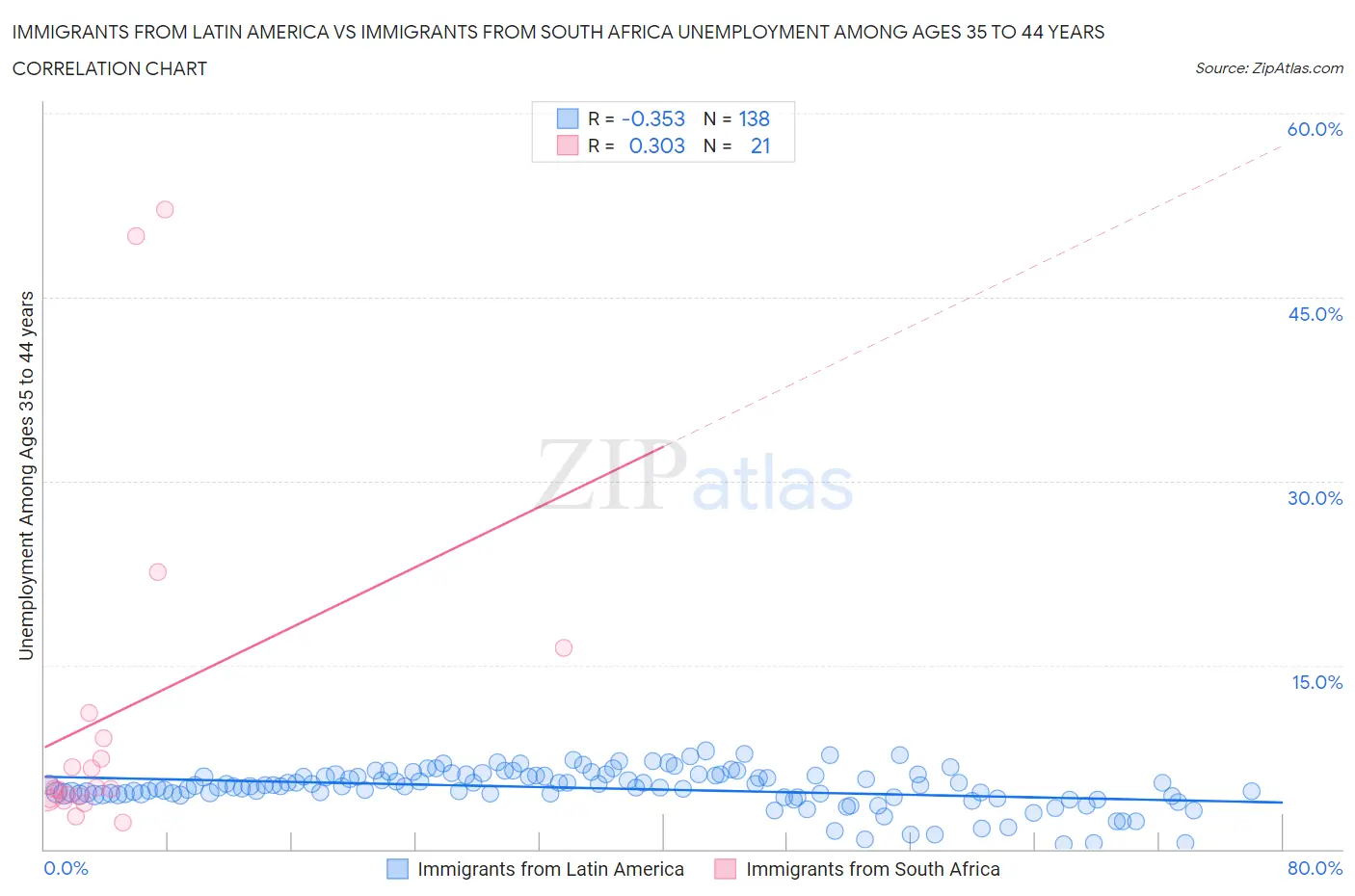 Immigrants from Latin America vs Immigrants from South Africa Unemployment Among Ages 35 to 44 years