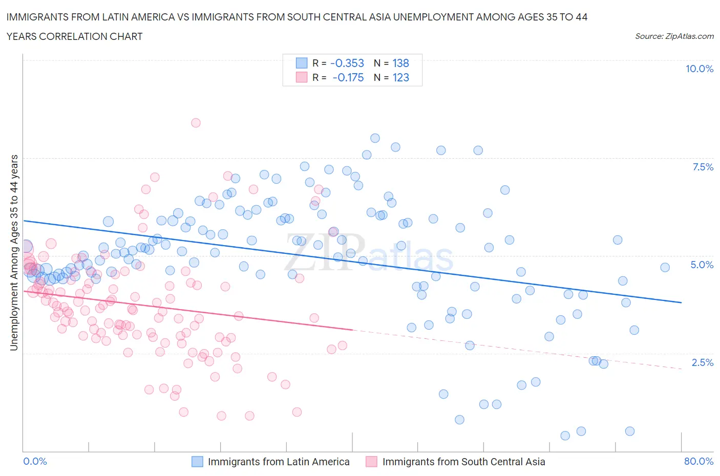 Immigrants from Latin America vs Immigrants from South Central Asia Unemployment Among Ages 35 to 44 years