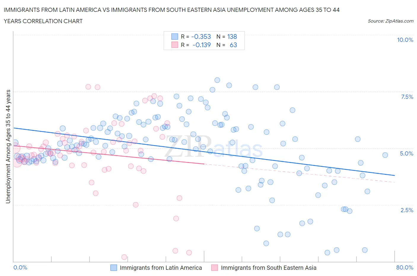 Immigrants from Latin America vs Immigrants from South Eastern Asia Unemployment Among Ages 35 to 44 years