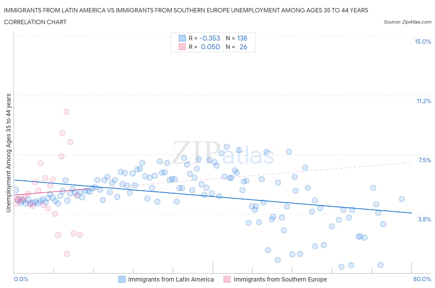 Immigrants from Latin America vs Immigrants from Southern Europe Unemployment Among Ages 35 to 44 years