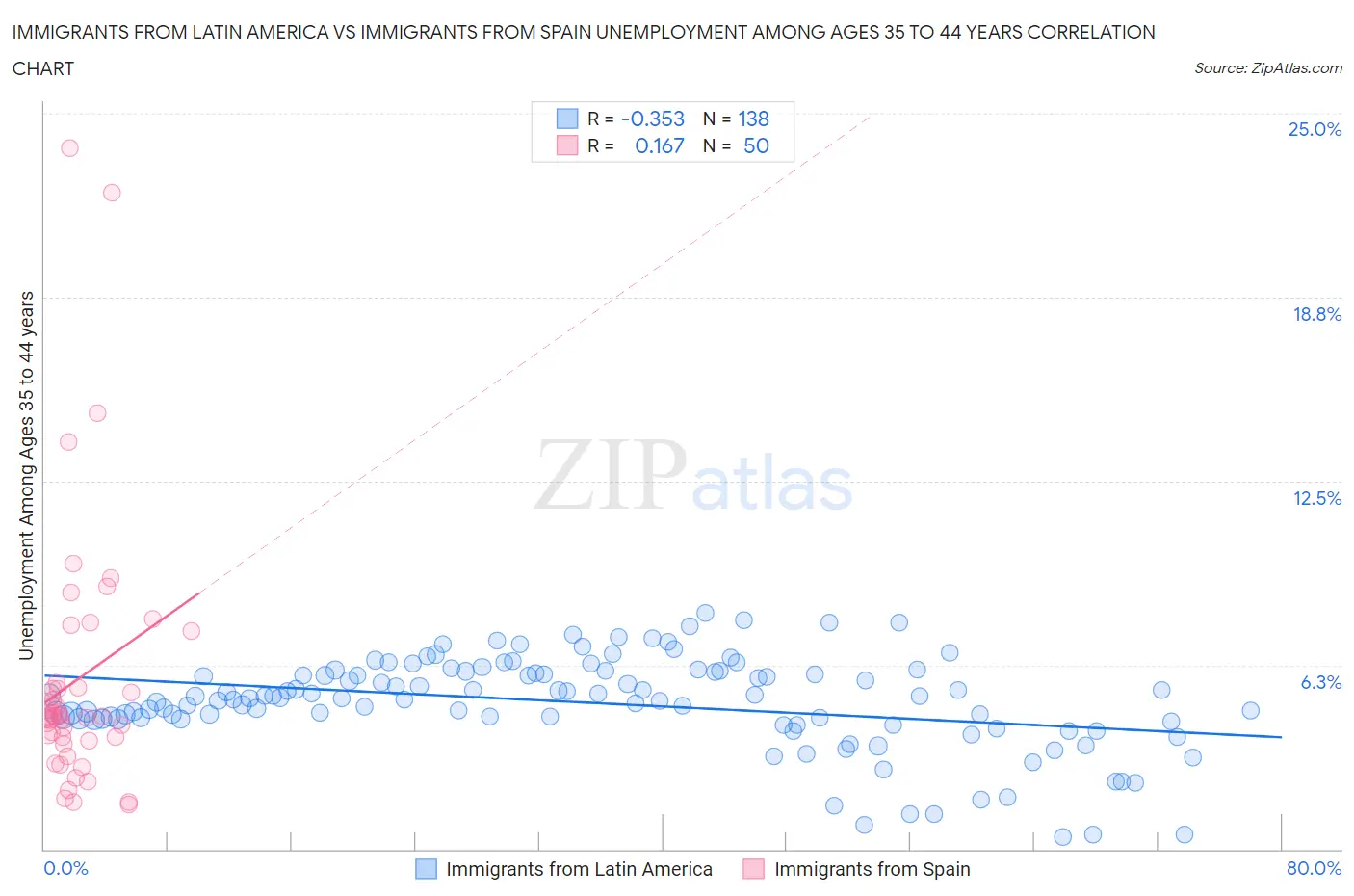 Immigrants from Latin America vs Immigrants from Spain Unemployment Among Ages 35 to 44 years