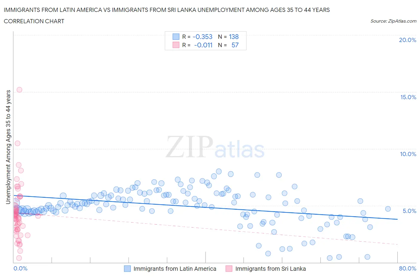 Immigrants from Latin America vs Immigrants from Sri Lanka Unemployment Among Ages 35 to 44 years