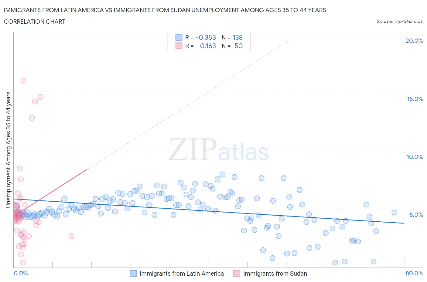 Immigrants from Latin America vs Immigrants from Sudan Unemployment Among Ages 35 to 44 years