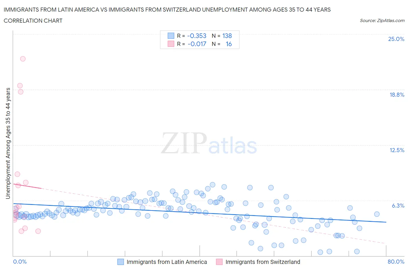 Immigrants from Latin America vs Immigrants from Switzerland Unemployment Among Ages 35 to 44 years