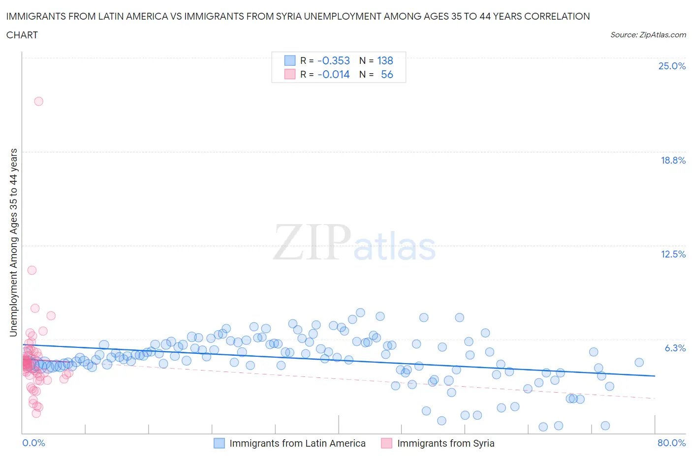 Immigrants from Latin America vs Immigrants from Syria Unemployment Among Ages 35 to 44 years