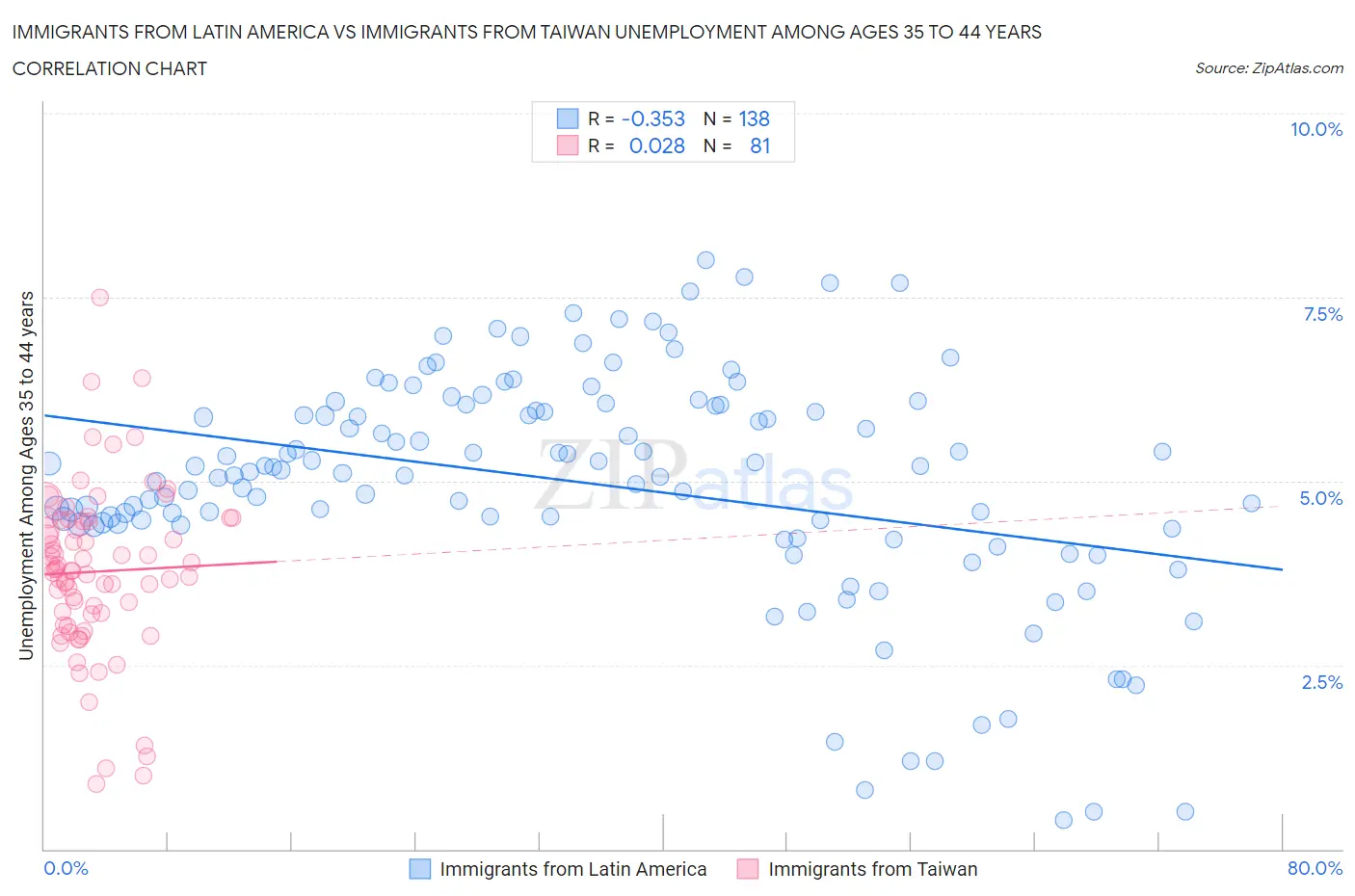 Immigrants from Latin America vs Immigrants from Taiwan Unemployment Among Ages 35 to 44 years