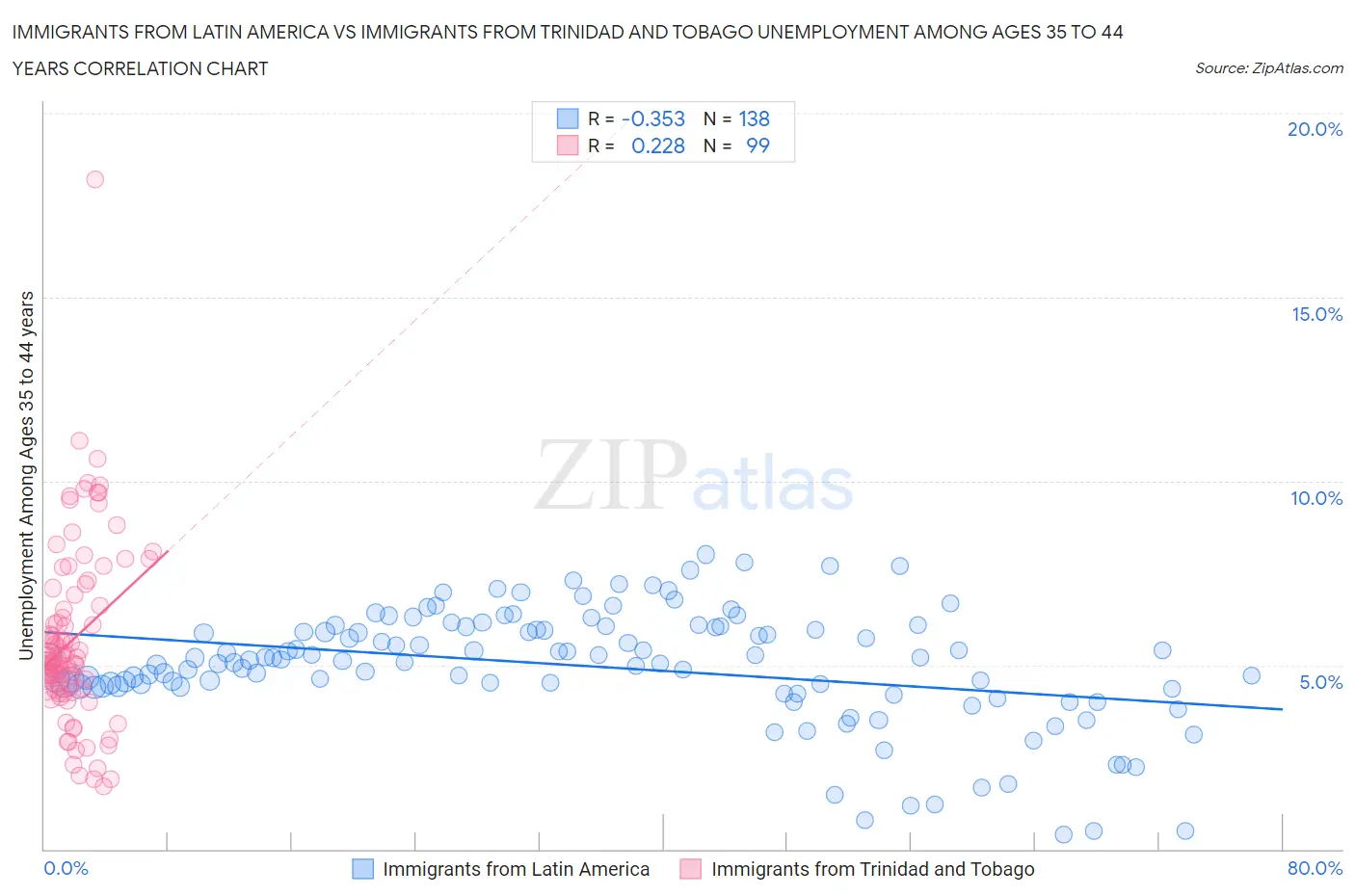 Immigrants from Latin America vs Immigrants from Trinidad and Tobago Unemployment Among Ages 35 to 44 years