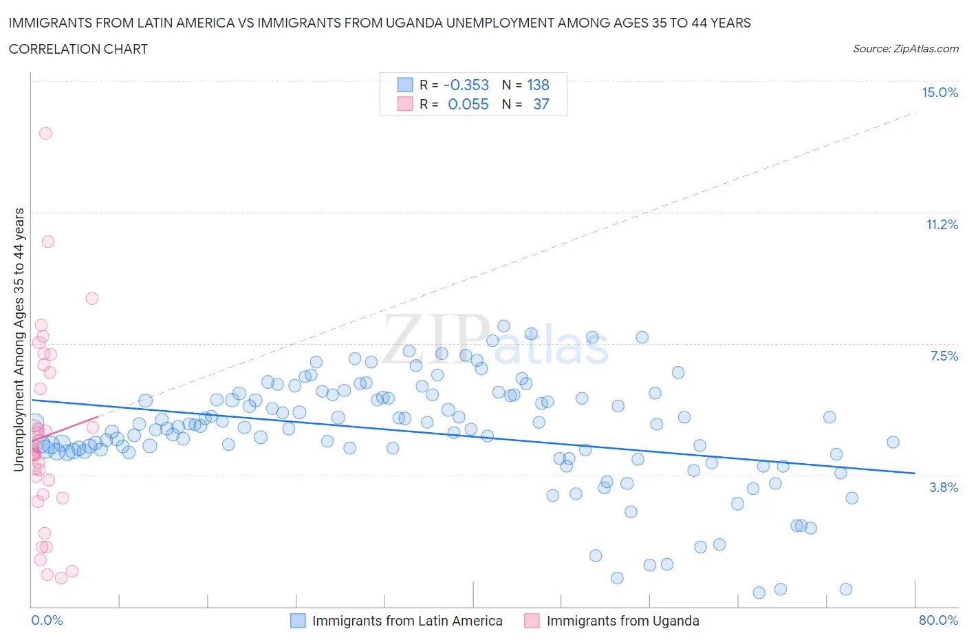 Immigrants from Latin America vs Immigrants from Uganda Unemployment Among Ages 35 to 44 years