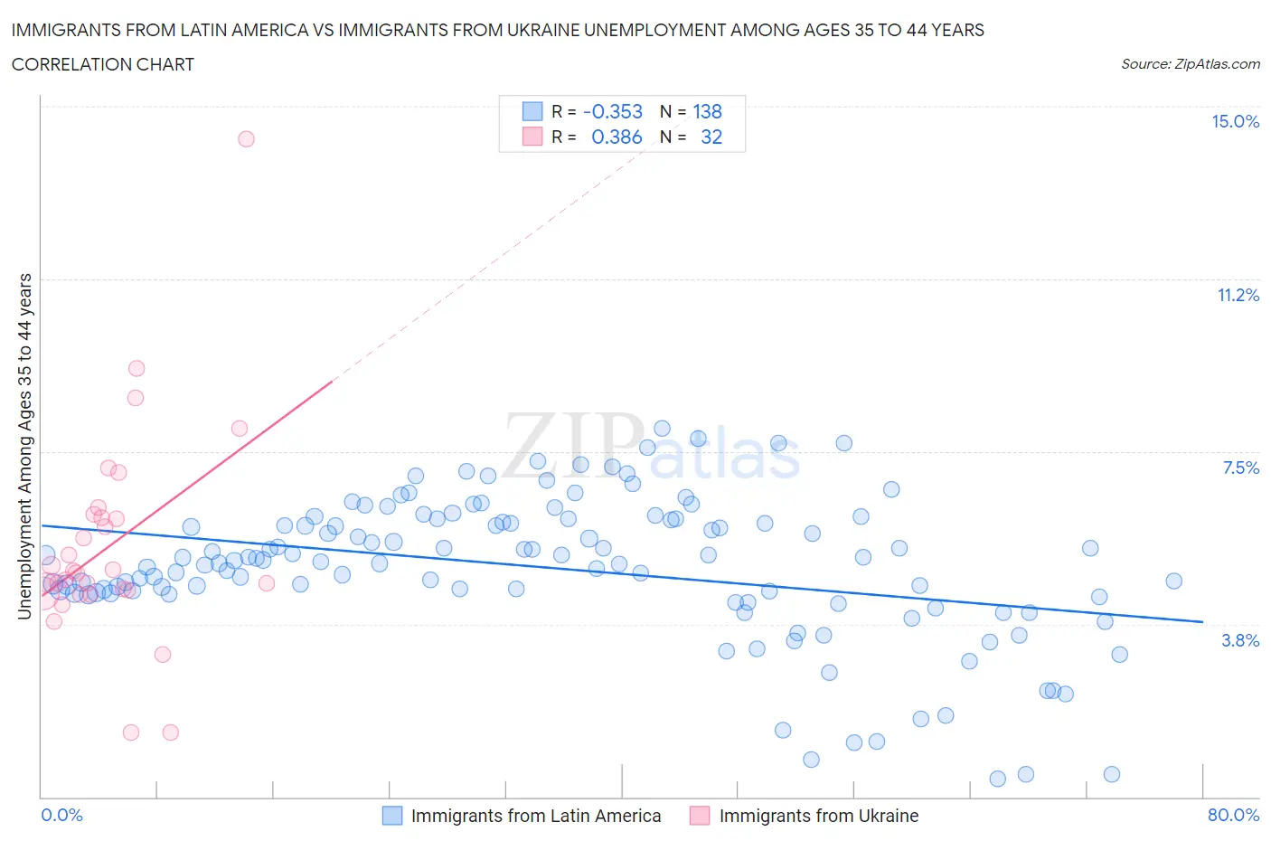 Immigrants from Latin America vs Immigrants from Ukraine Unemployment Among Ages 35 to 44 years