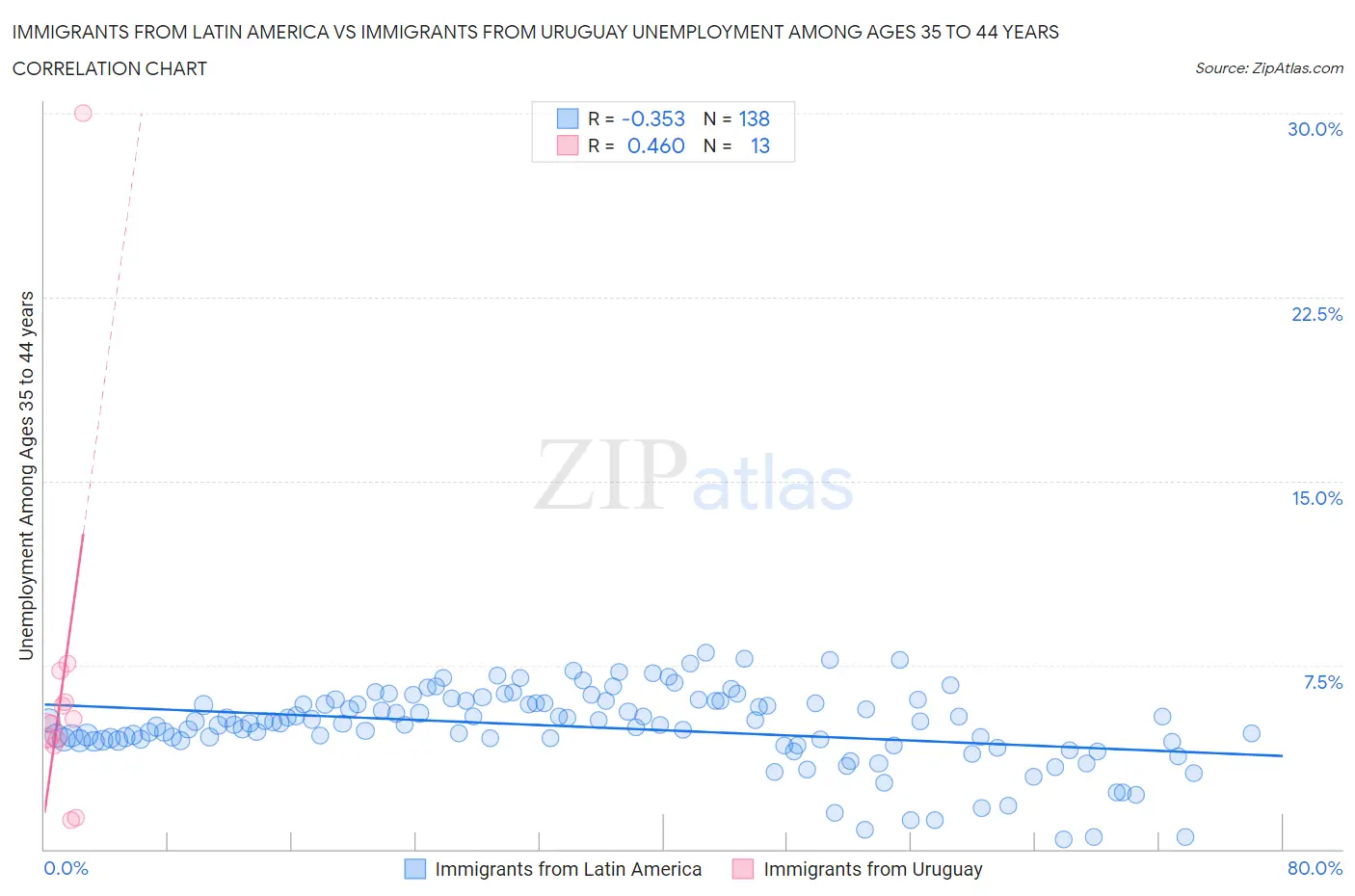 Immigrants from Latin America vs Immigrants from Uruguay Unemployment Among Ages 35 to 44 years
