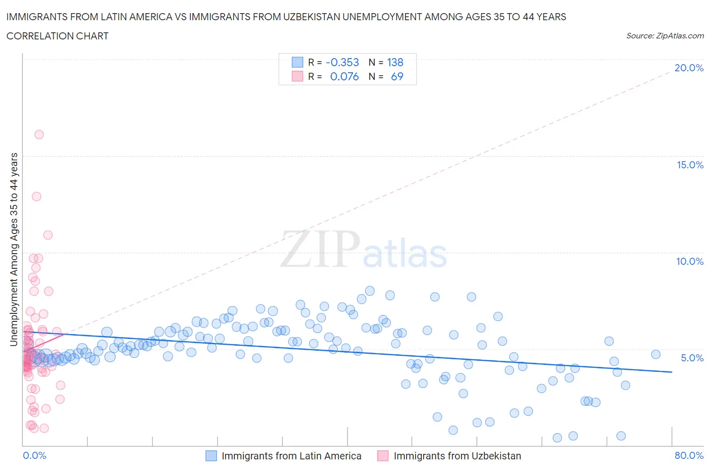 Immigrants from Latin America vs Immigrants from Uzbekistan Unemployment Among Ages 35 to 44 years