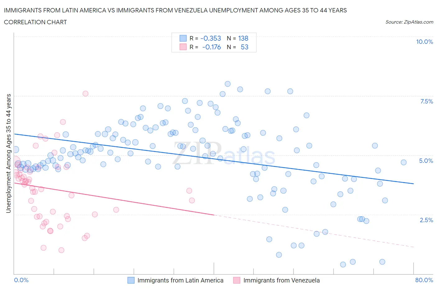 Immigrants from Latin America vs Immigrants from Venezuela Unemployment Among Ages 35 to 44 years