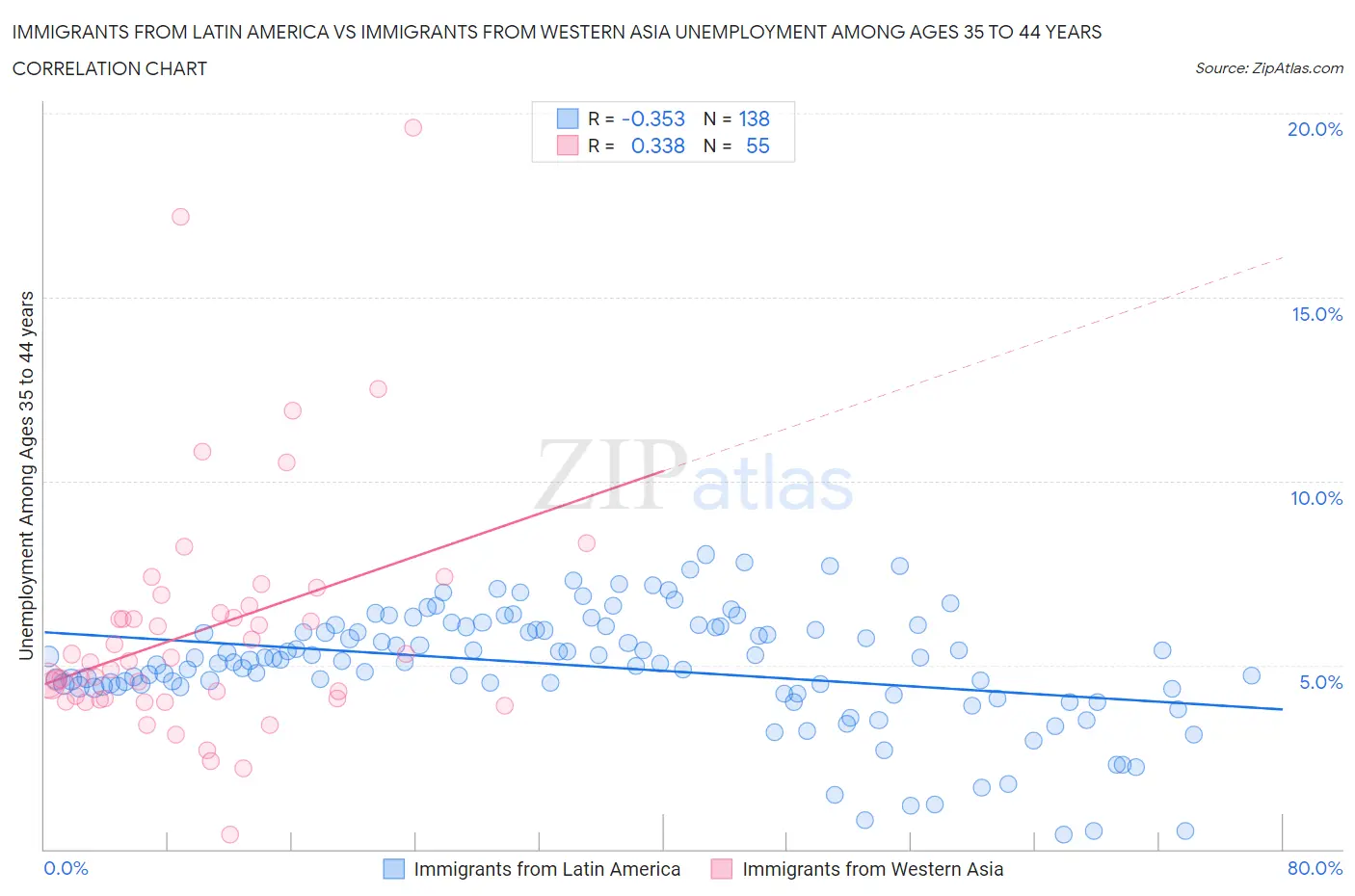 Immigrants from Latin America vs Immigrants from Western Asia Unemployment Among Ages 35 to 44 years