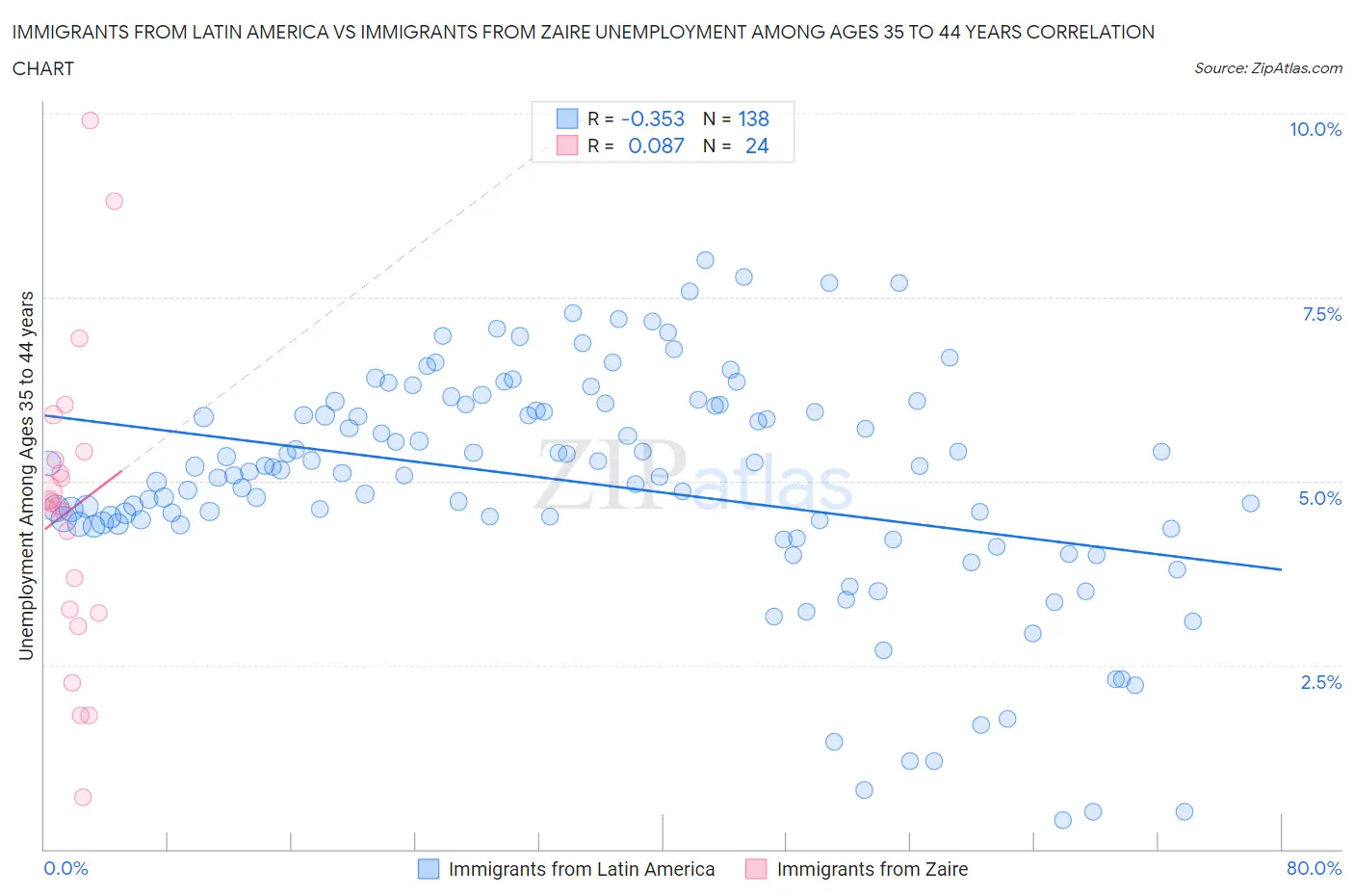 Immigrants from Latin America vs Immigrants from Zaire Unemployment Among Ages 35 to 44 years