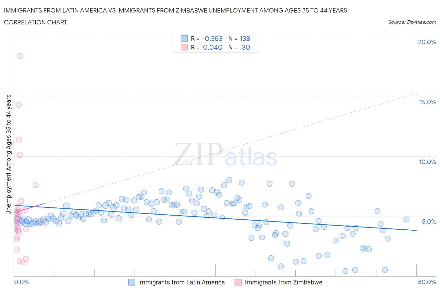 Immigrants from Latin America vs Immigrants from Zimbabwe Unemployment Among Ages 35 to 44 years