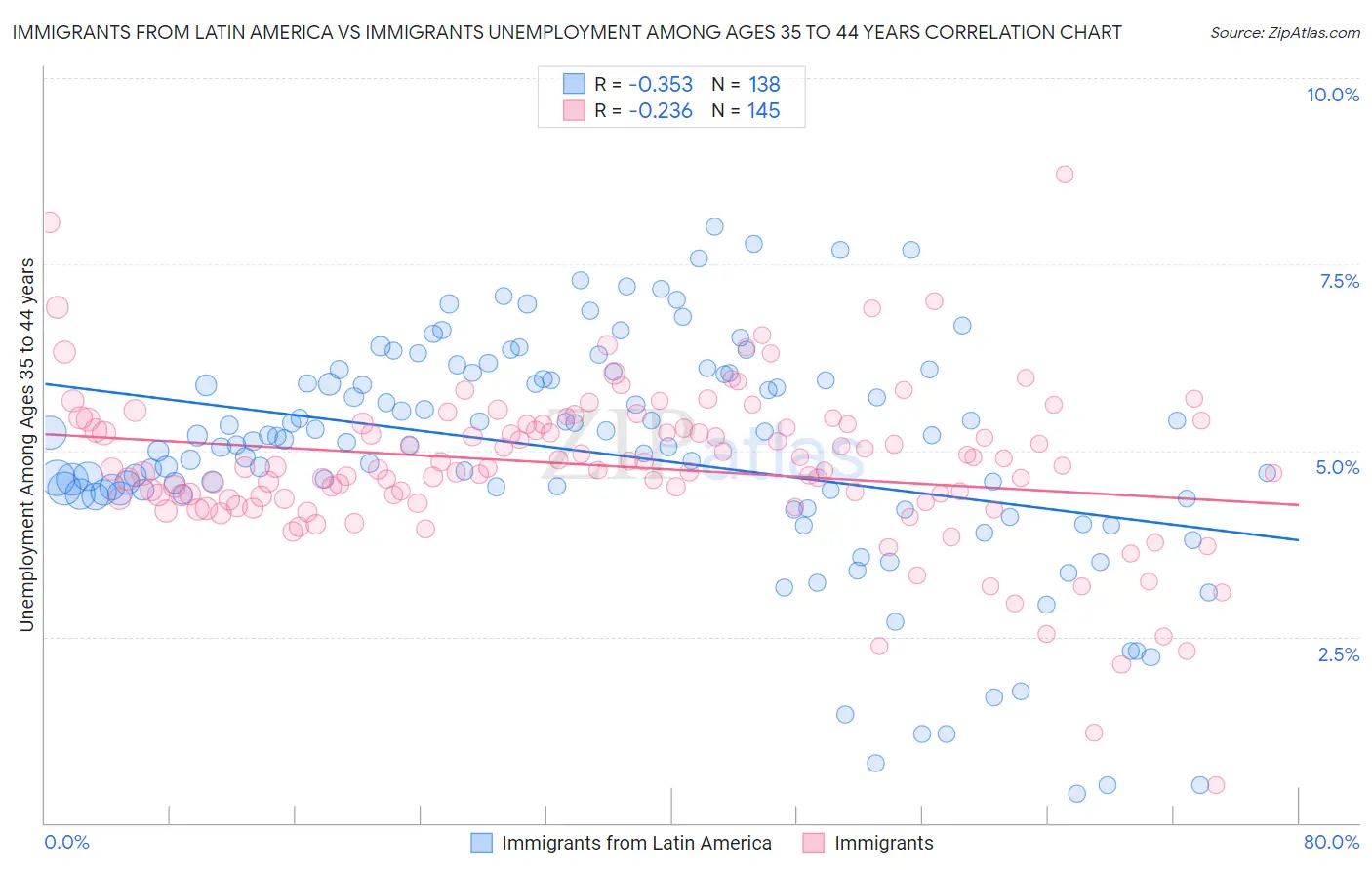 Immigrants from Latin America vs Immigrants Unemployment Among Ages 35 to 44 years