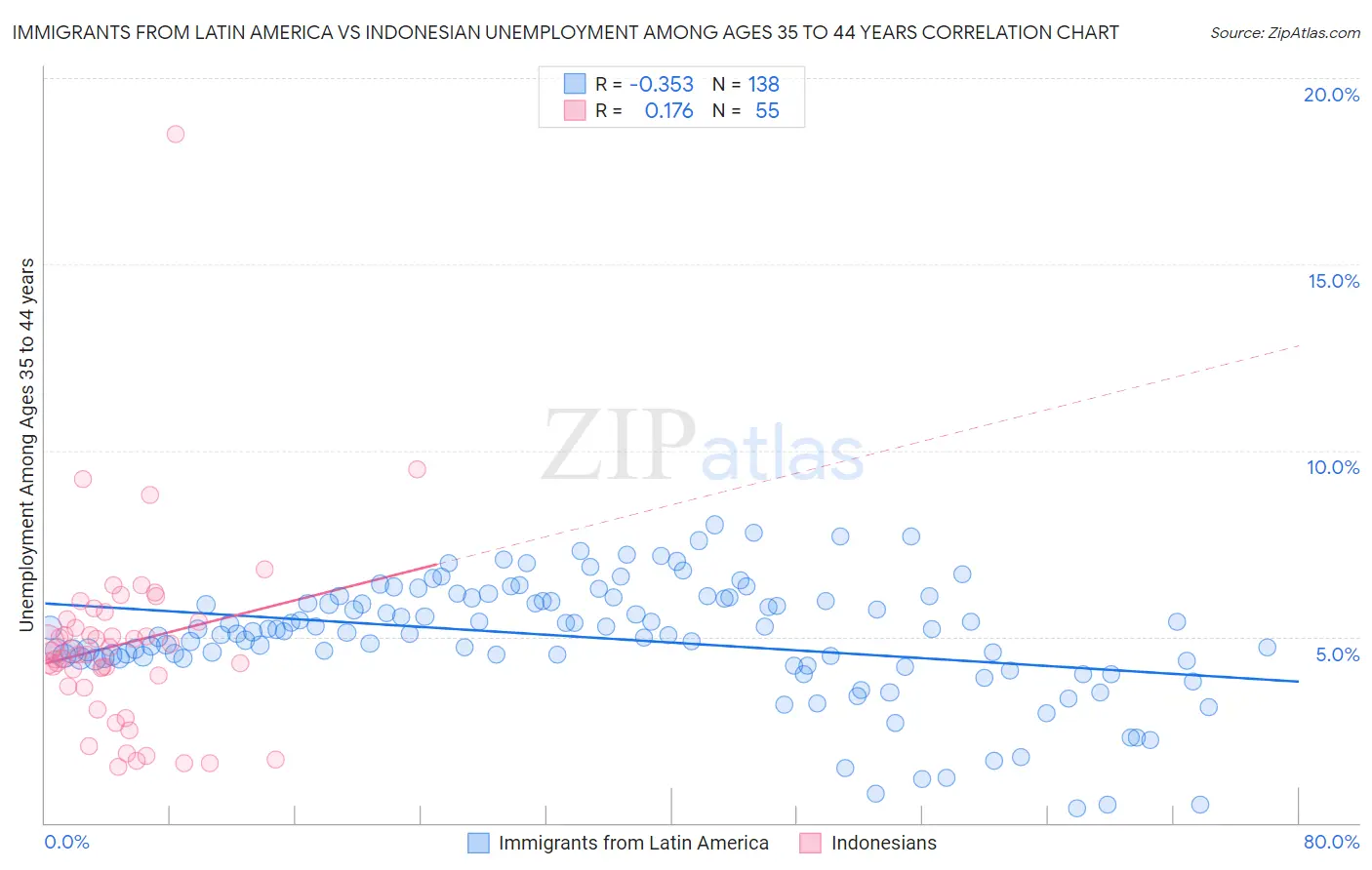 Immigrants from Latin America vs Indonesian Unemployment Among Ages 35 to 44 years