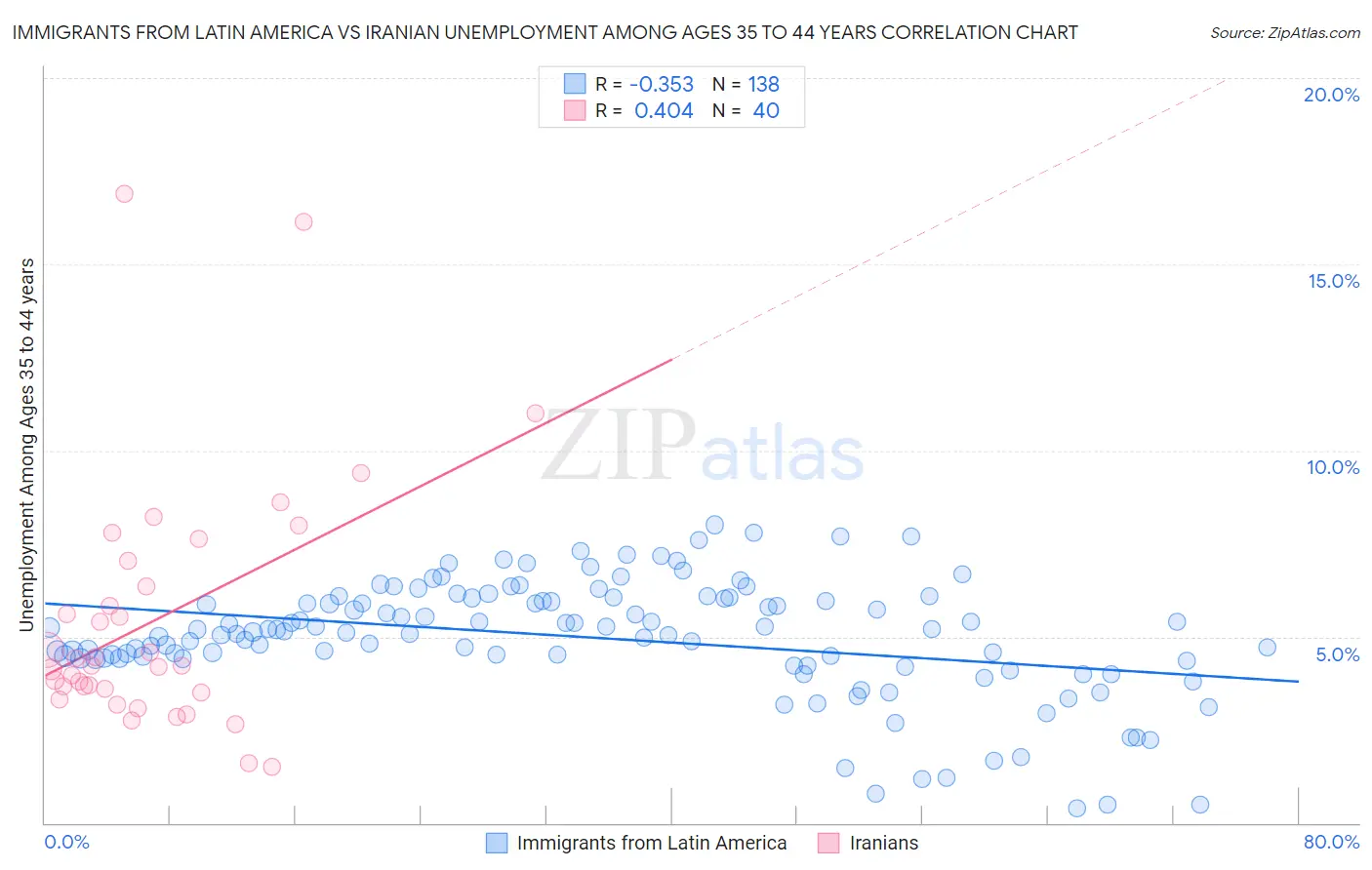 Immigrants from Latin America vs Iranian Unemployment Among Ages 35 to 44 years