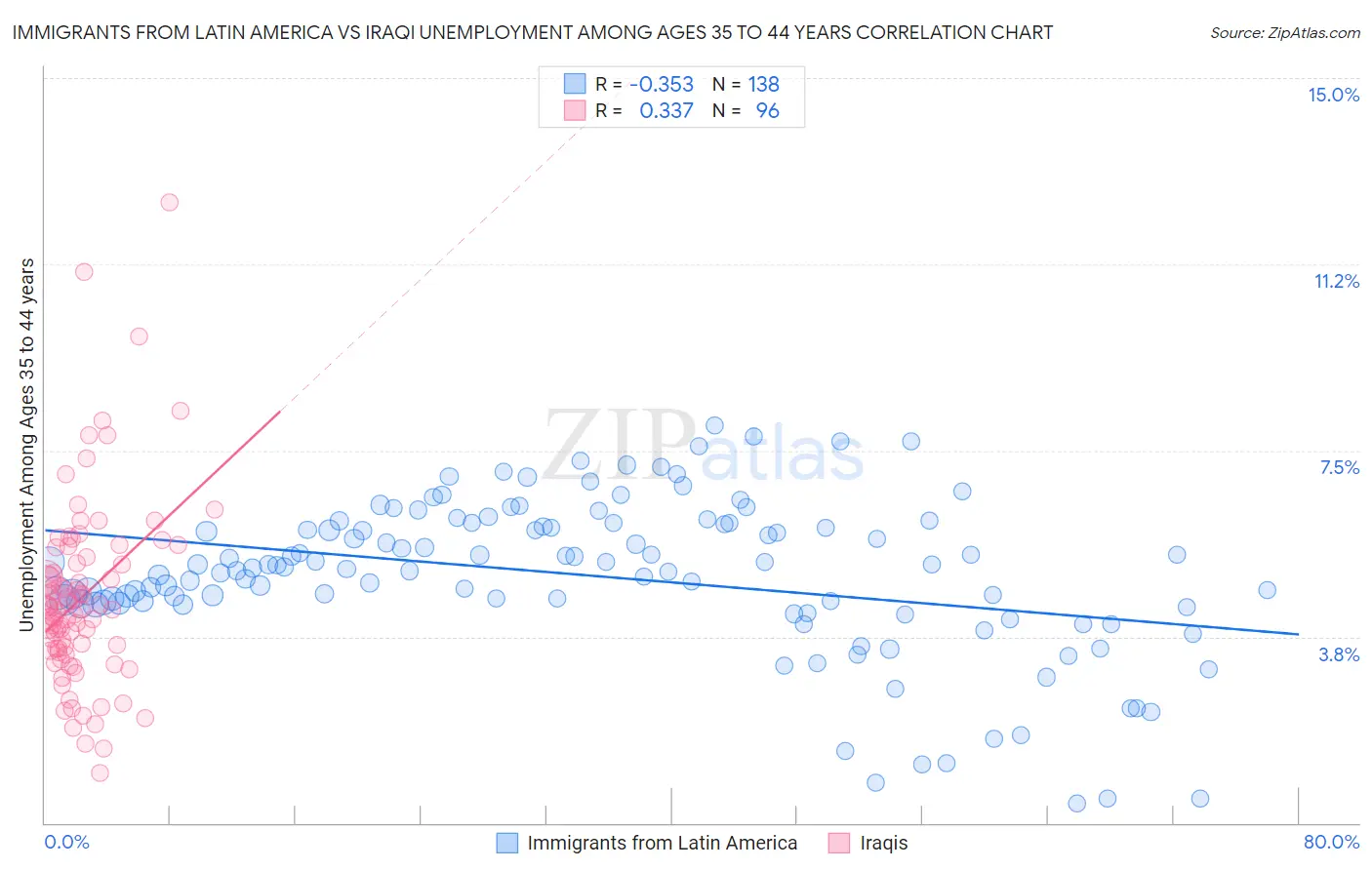 Immigrants from Latin America vs Iraqi Unemployment Among Ages 35 to 44 years