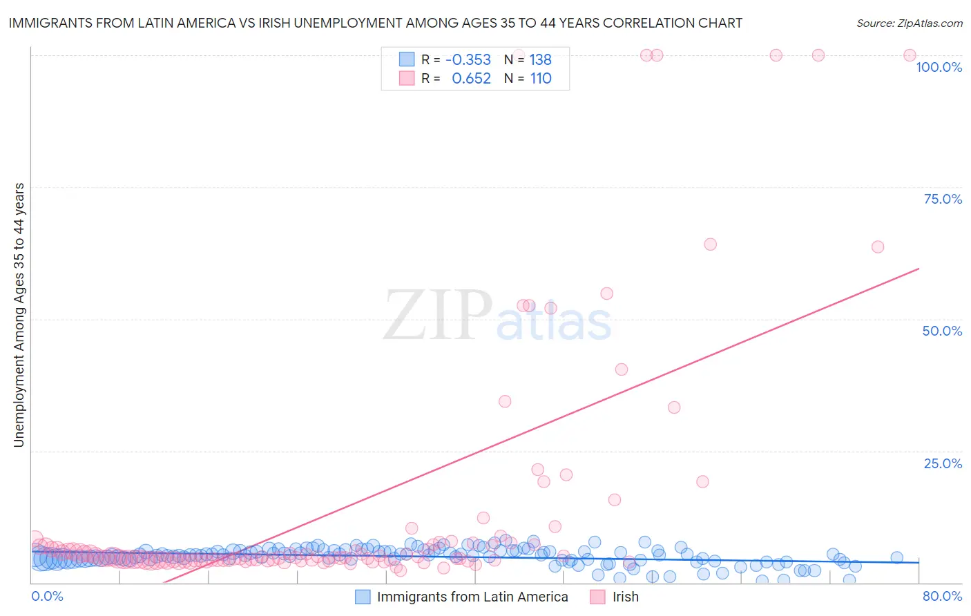 Immigrants from Latin America vs Irish Unemployment Among Ages 35 to 44 years