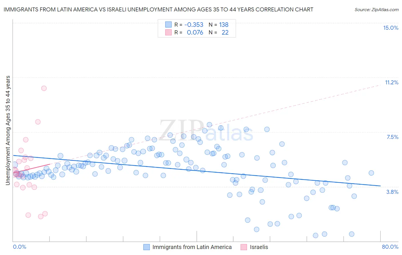 Immigrants from Latin America vs Israeli Unemployment Among Ages 35 to 44 years