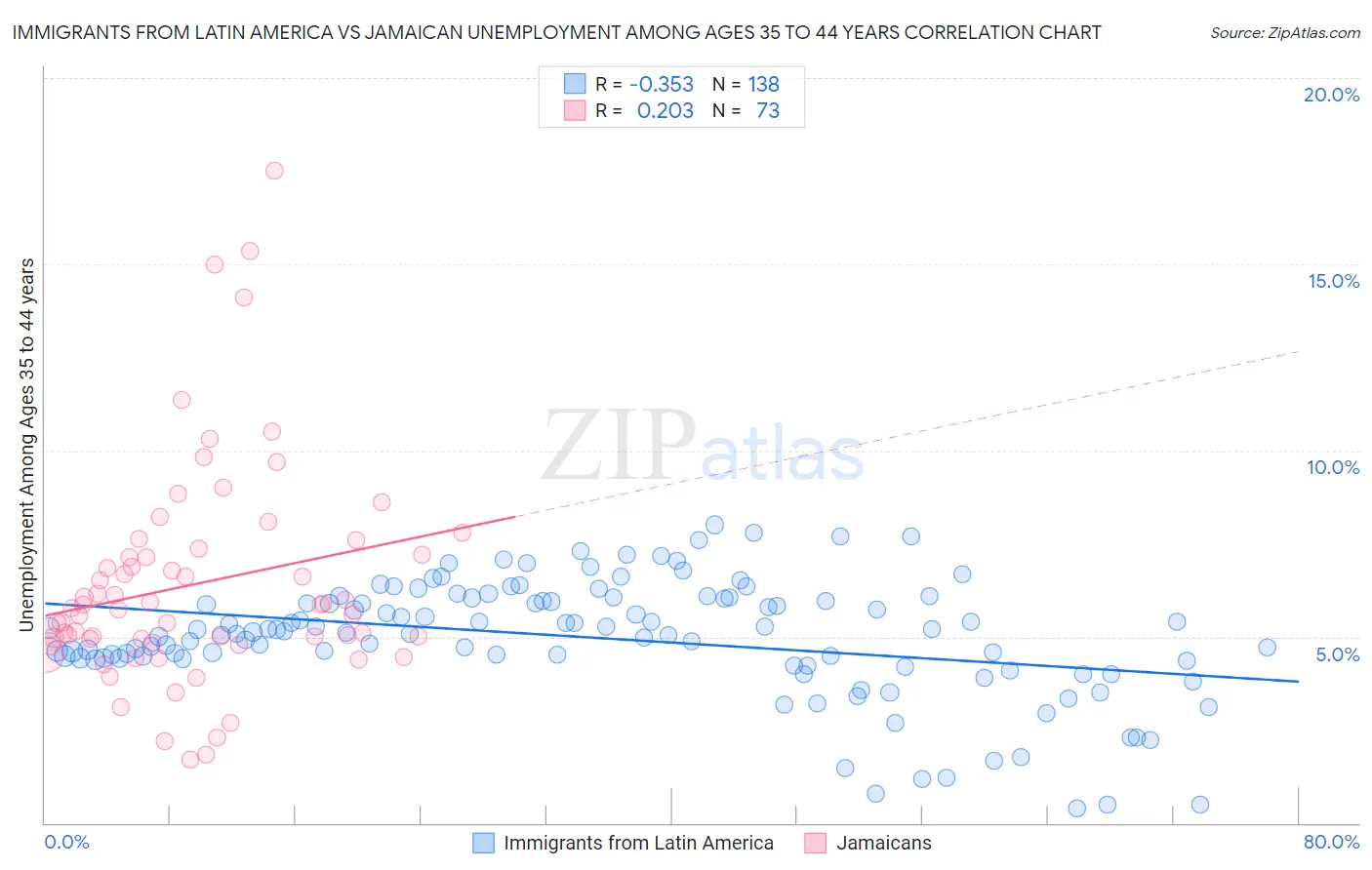 Immigrants from Latin America vs Jamaican Unemployment Among Ages 35 to 44 years