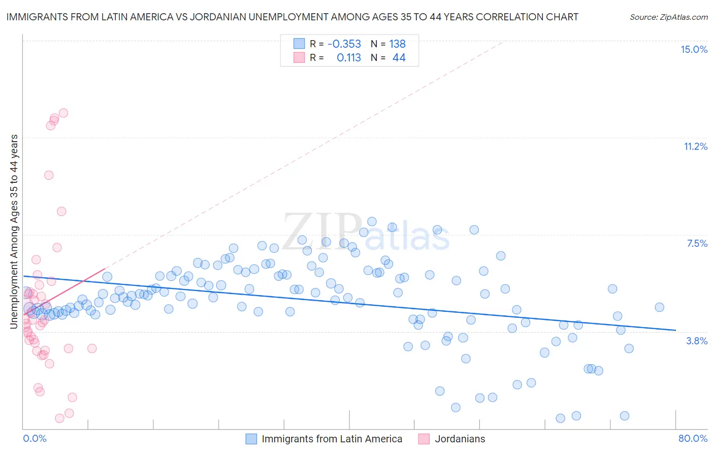 Immigrants from Latin America vs Jordanian Unemployment Among Ages 35 to 44 years
