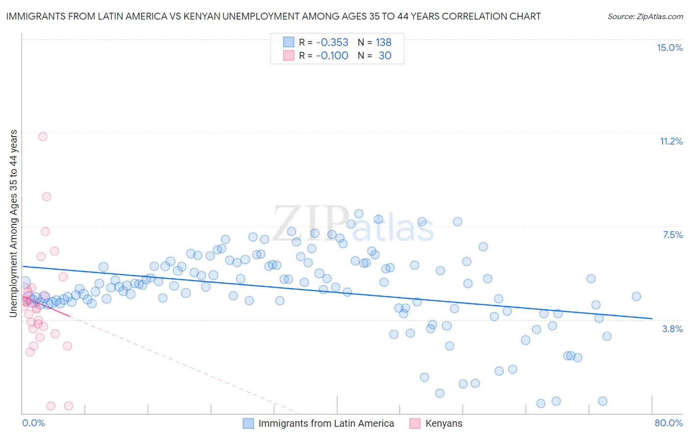 Immigrants from Latin America vs Kenyan Unemployment Among Ages 35 to 44 years