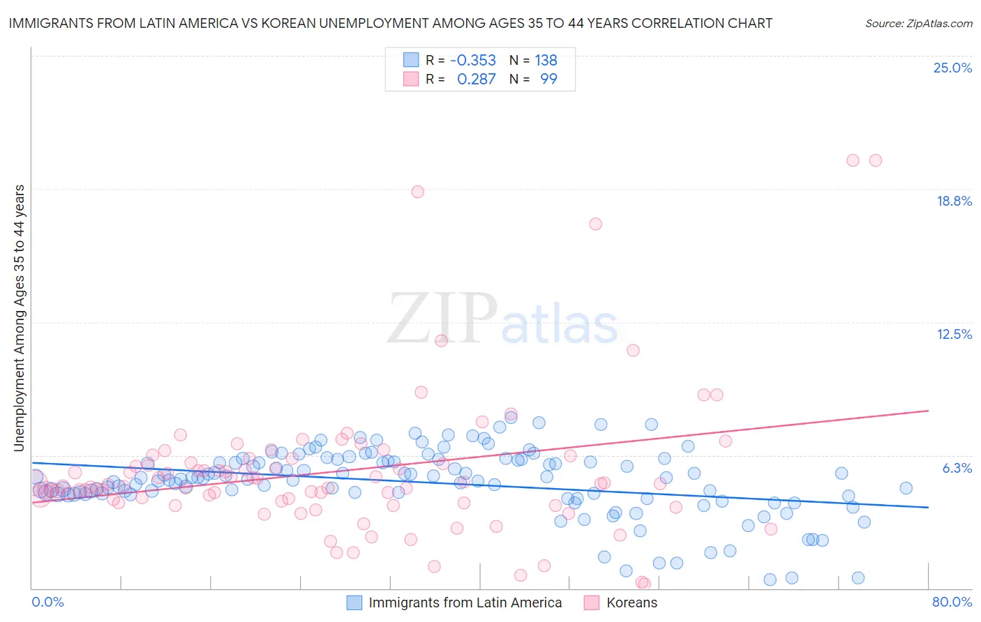 Immigrants from Latin America vs Korean Unemployment Among Ages 35 to 44 years