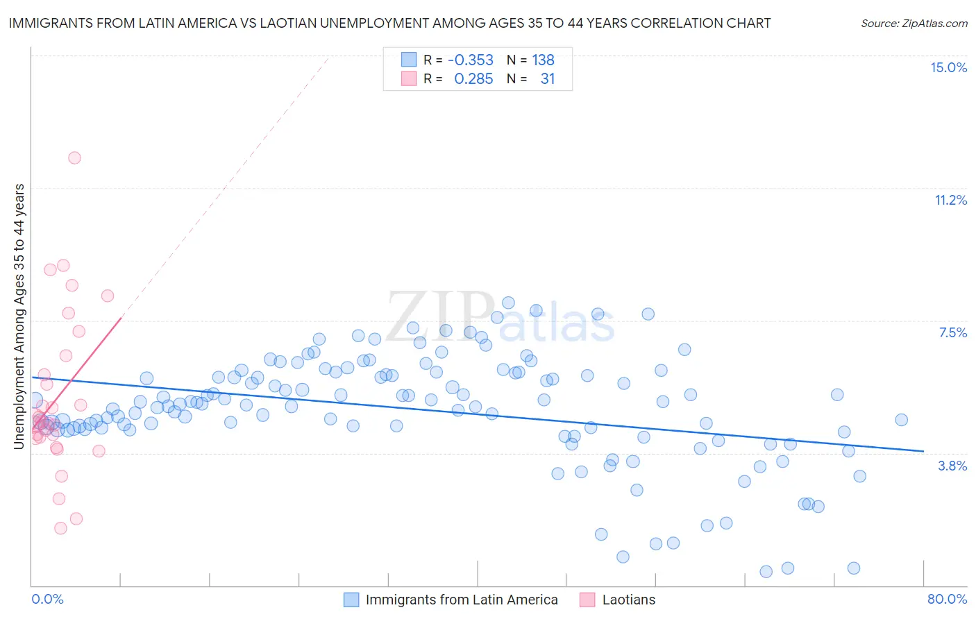 Immigrants from Latin America vs Laotian Unemployment Among Ages 35 to 44 years