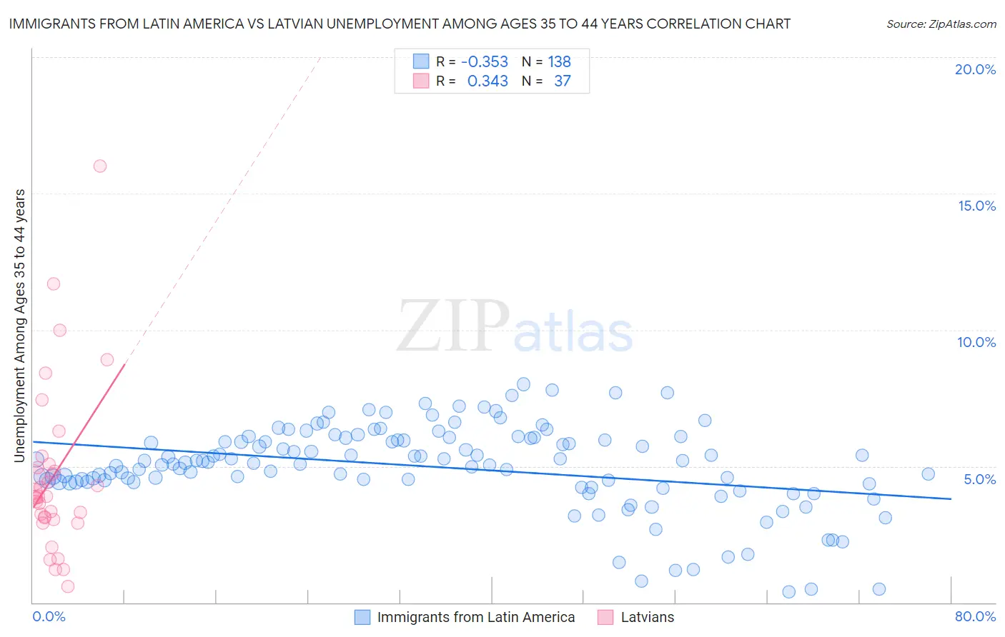 Immigrants from Latin America vs Latvian Unemployment Among Ages 35 to 44 years