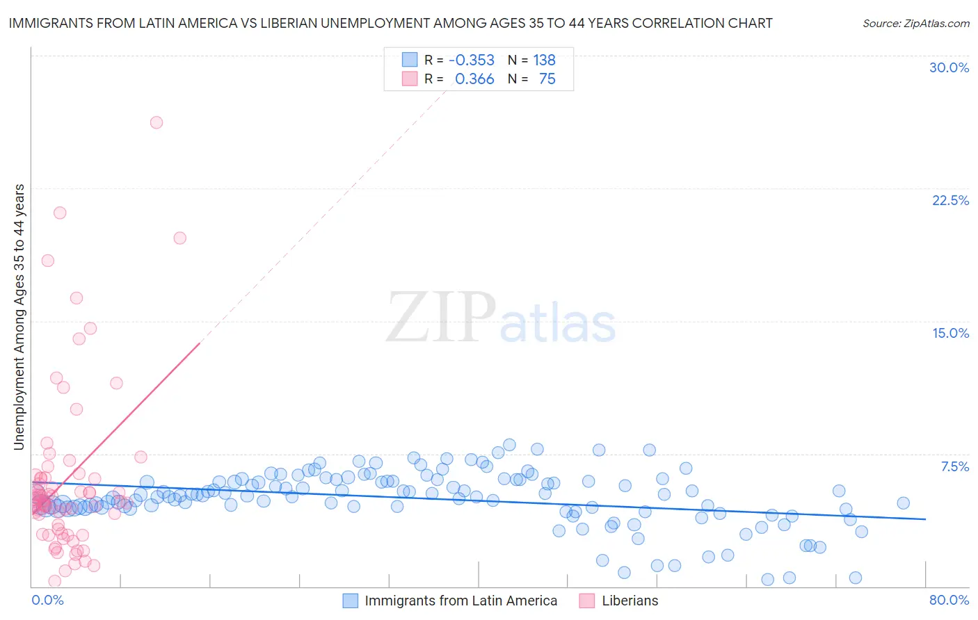 Immigrants from Latin America vs Liberian Unemployment Among Ages 35 to 44 years