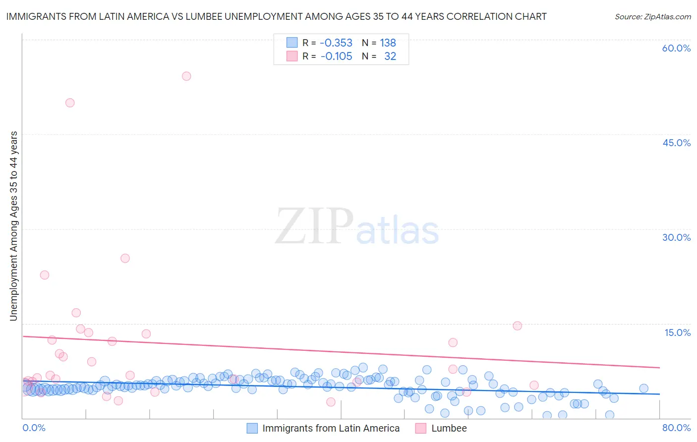 Immigrants from Latin America vs Lumbee Unemployment Among Ages 35 to 44 years