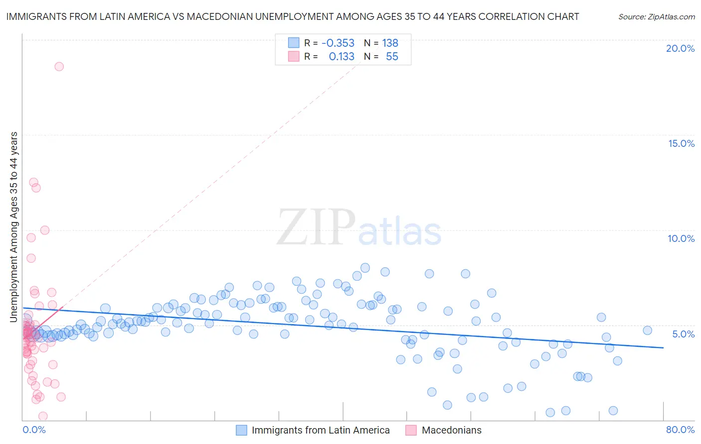 Immigrants from Latin America vs Macedonian Unemployment Among Ages 35 to 44 years