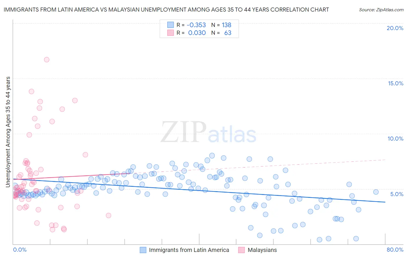 Immigrants from Latin America vs Malaysian Unemployment Among Ages 35 to 44 years