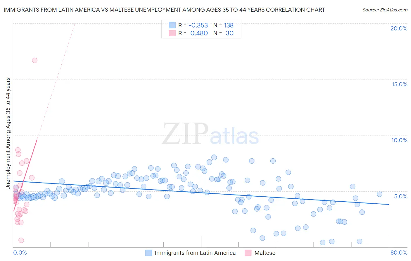 Immigrants from Latin America vs Maltese Unemployment Among Ages 35 to 44 years